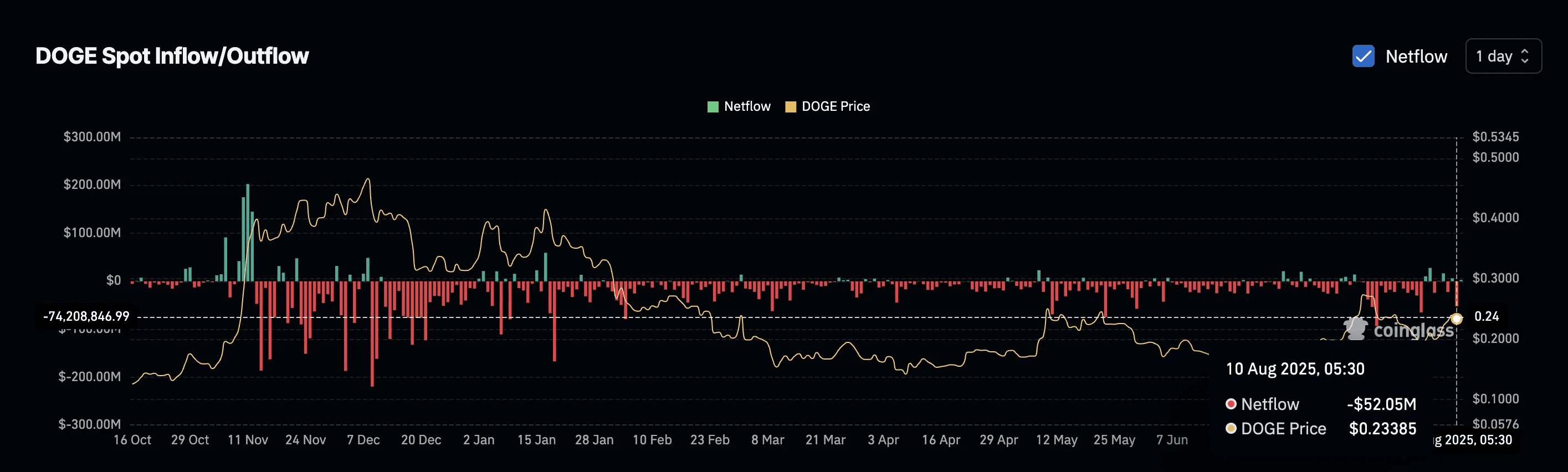Dogecoin en peligro de toma de ganancias: ¿qué pasará con el precio de DOGE?  | NoNickname_2025 en Binance Square