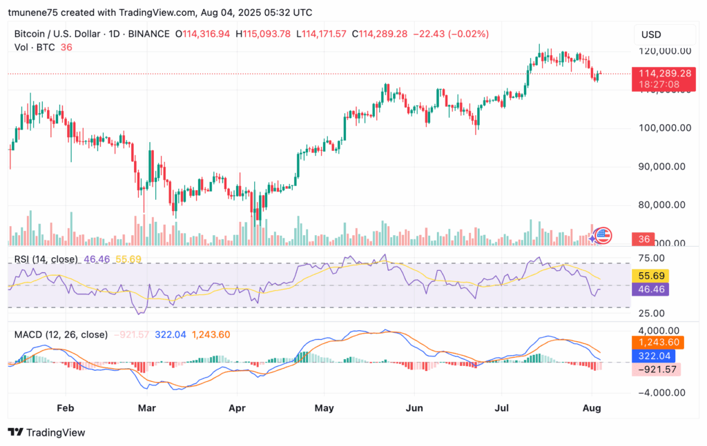 BTCUSD 2025年08月04日 08:32 52:1