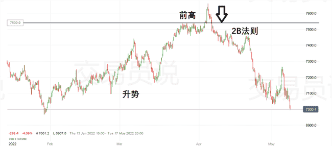 华尔街顶尖操盘手揭秘：12年零亏损秘籍，123法则+2B法则交易策略大公开！
