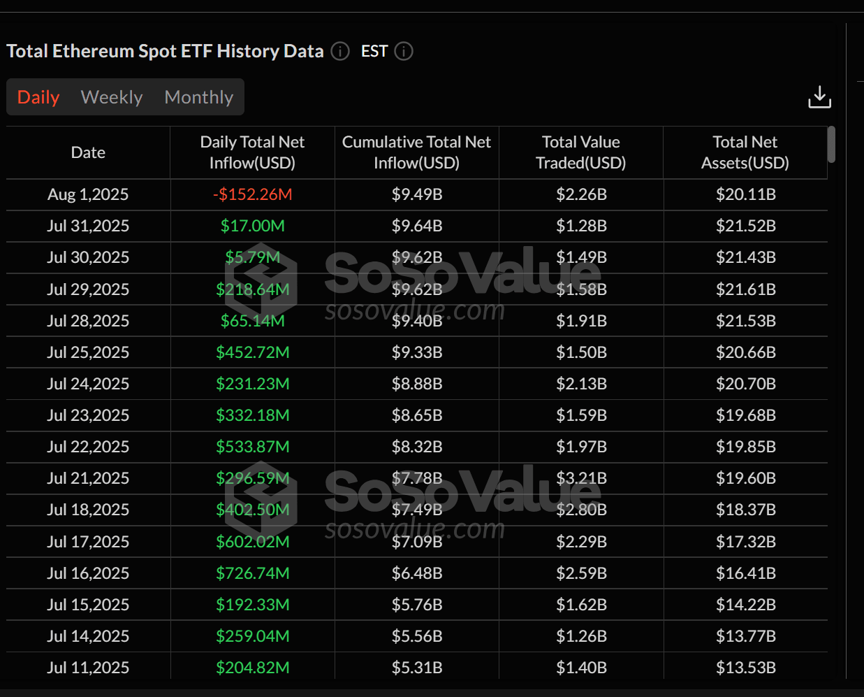 以太坊 ETF 结束了连续 20 天的流入势头