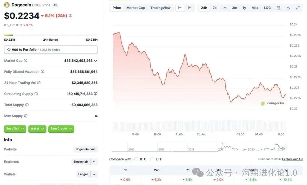 狗狗币价格图表货币双倍