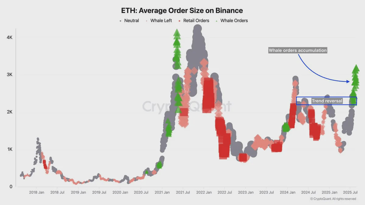 Grandes investidores acumulando Ethereum