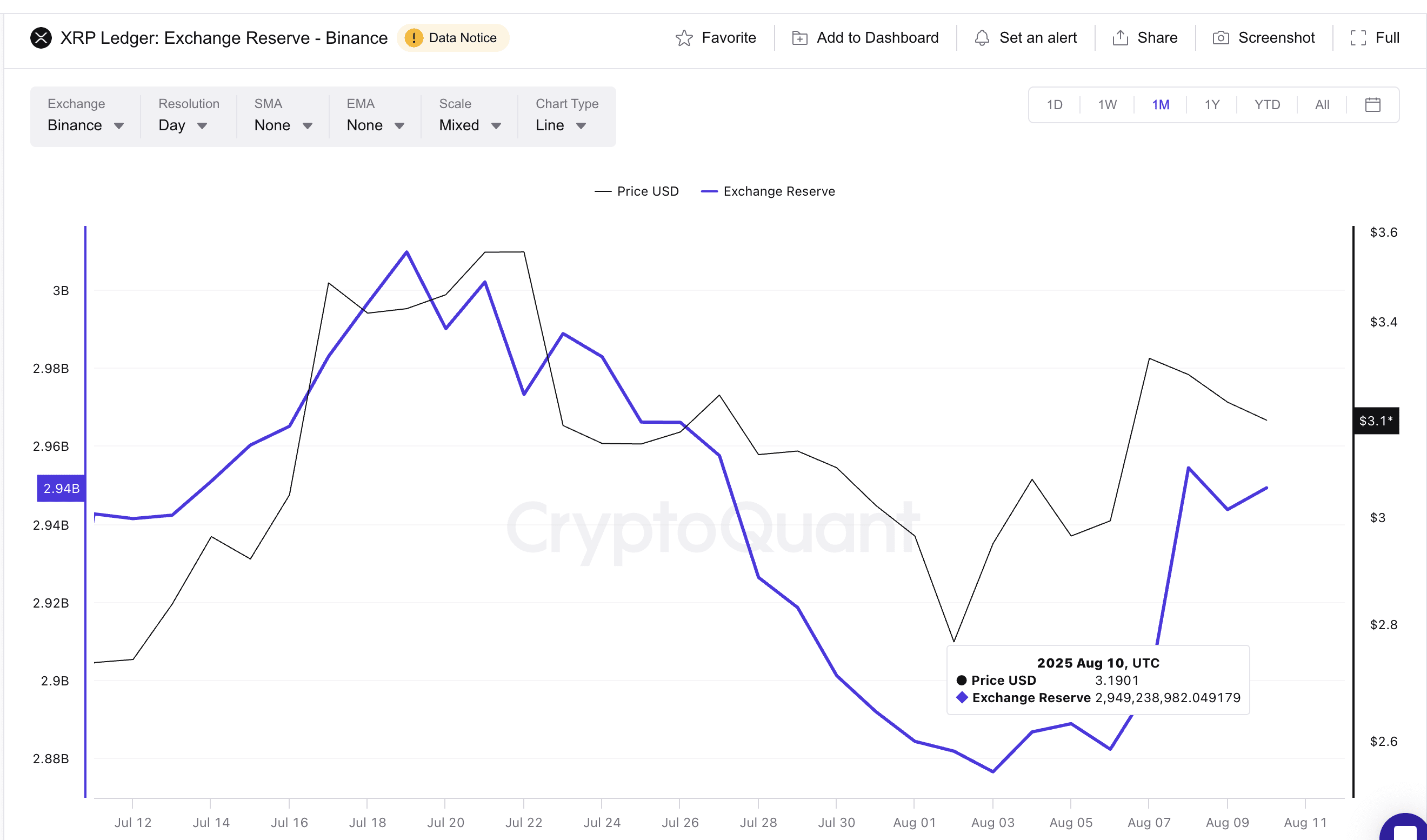 Preço do XRP e aumento das reservas em exchanges