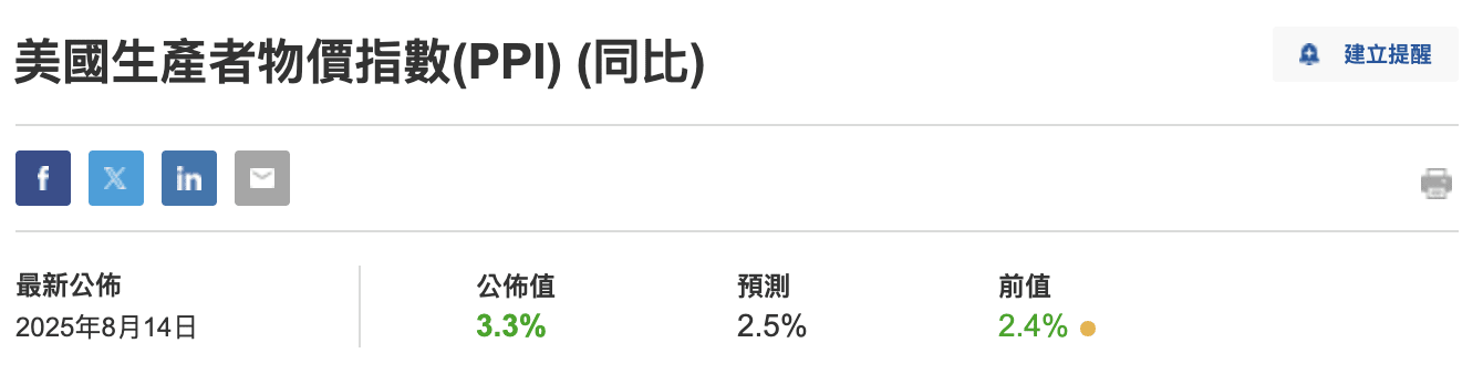 金融數據-PPI-高於預期-加密貨幣