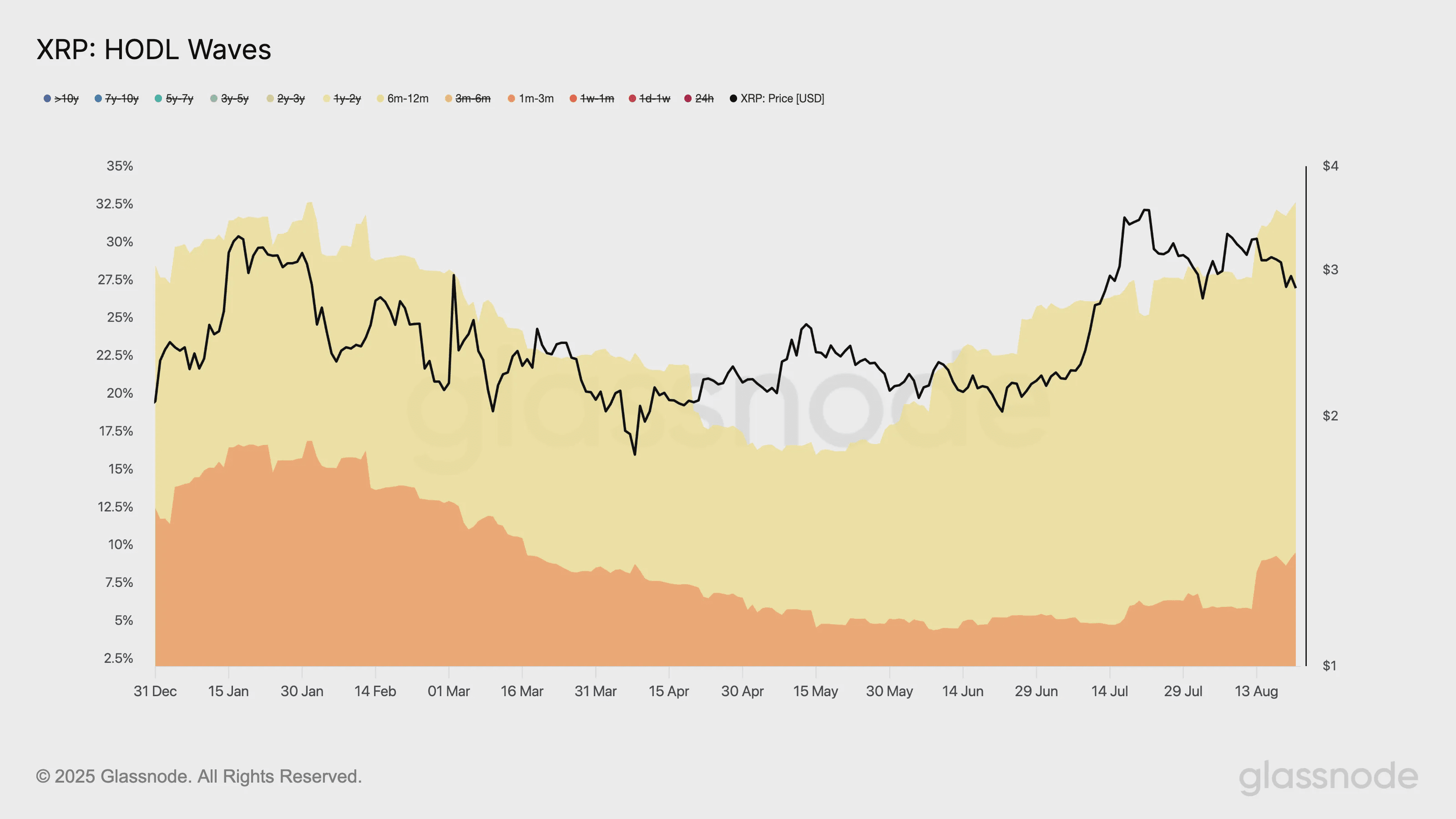 XPR HODL Waves.