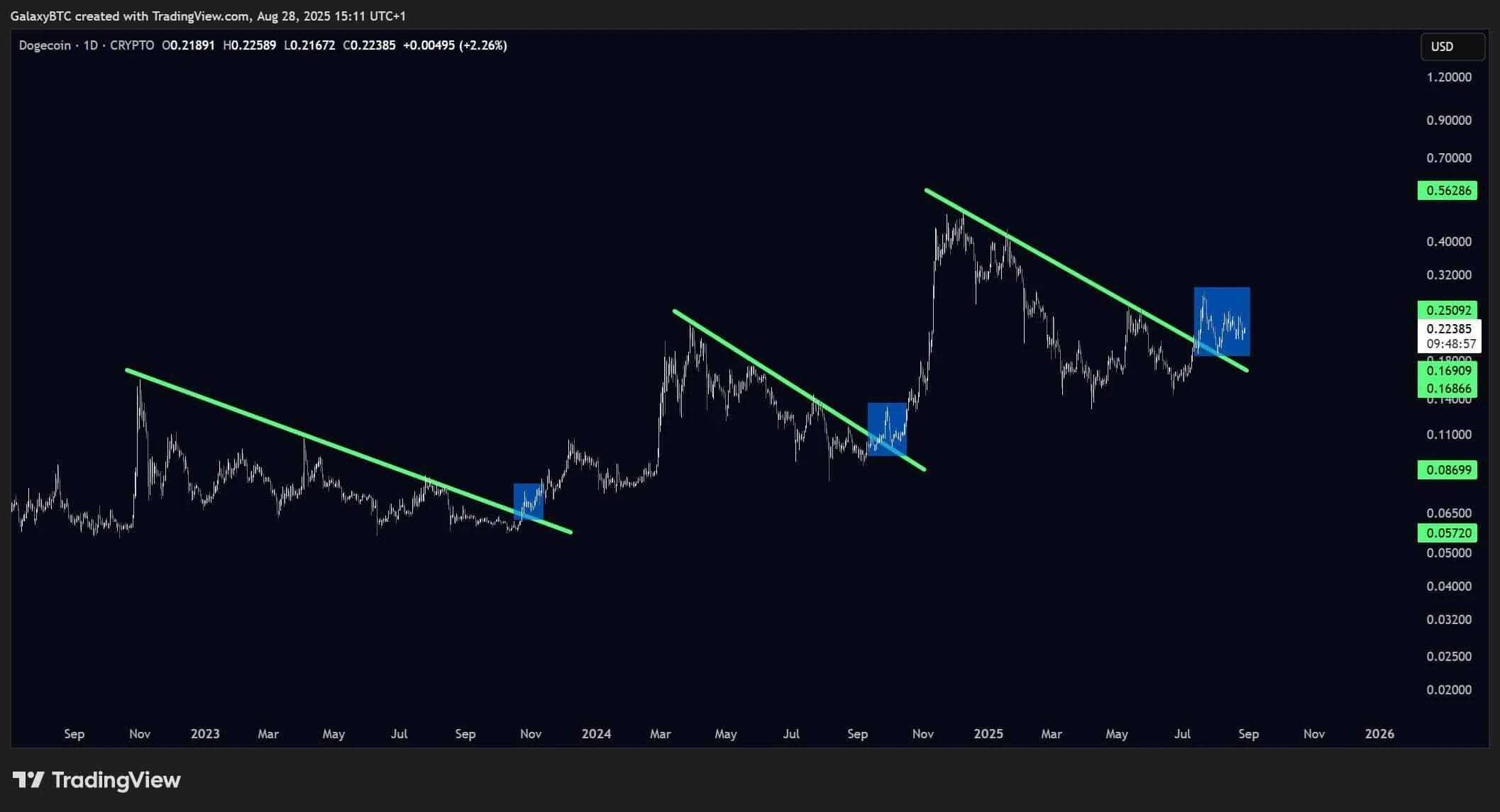狗狗幣要飛天？10美元夢想會不會成真，顛覆幣圈格局？！ | 幣安廣場上的饭饭又困了