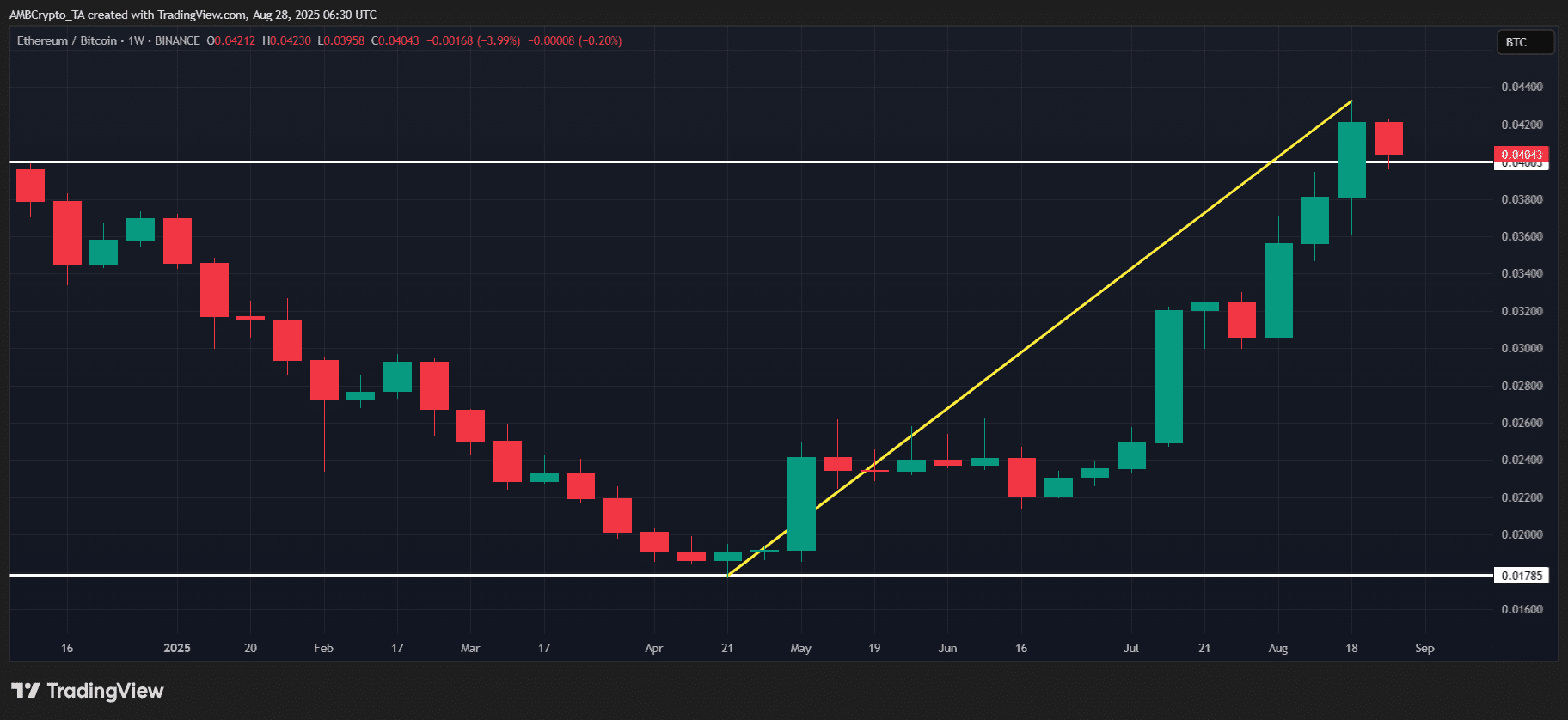 ETH/BTC