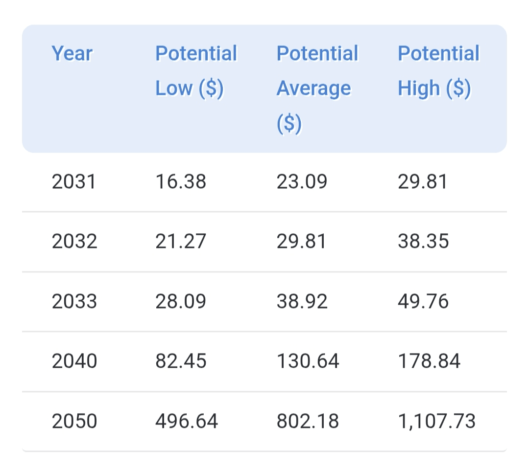 Predicción de Precio de Sui 2025, 2026–2030: ¿El precio de SUI alcanzará  $5? | Nilesh_Sawant en Binance Square