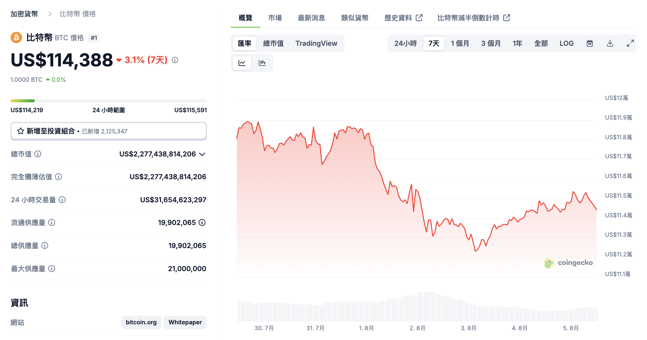 比特幣-價格表現