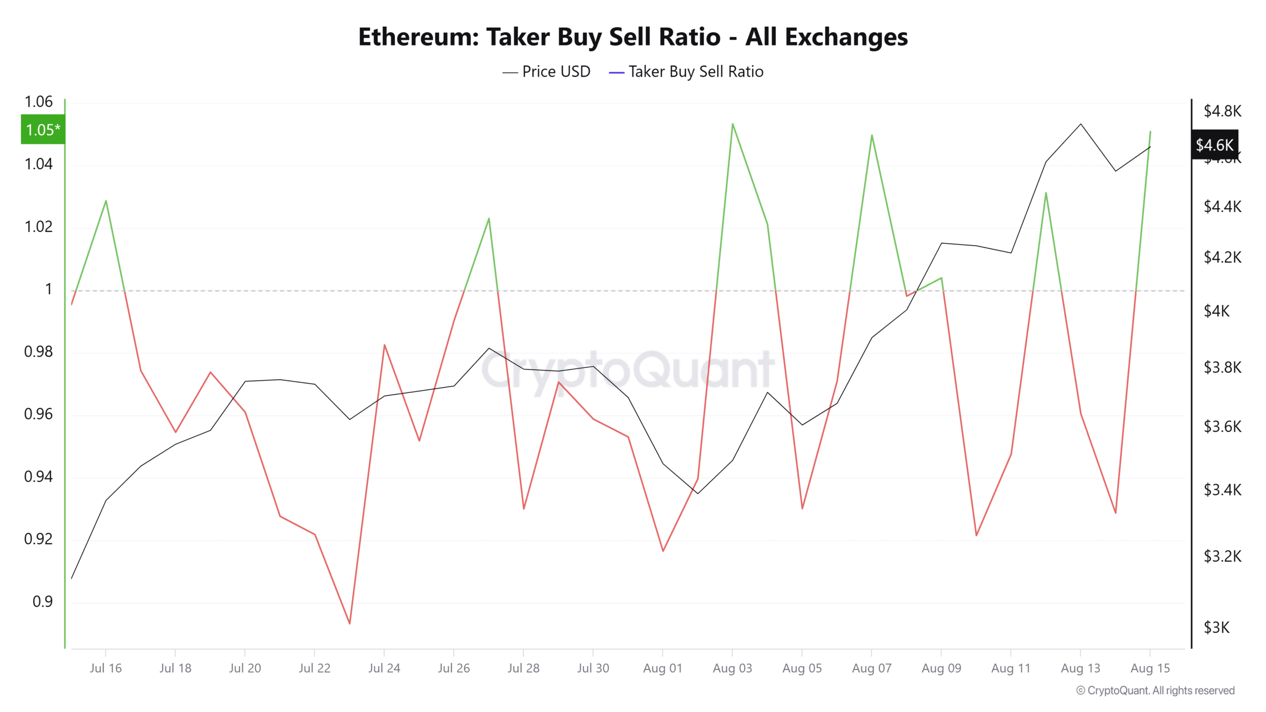 ETH Taker 买卖比率