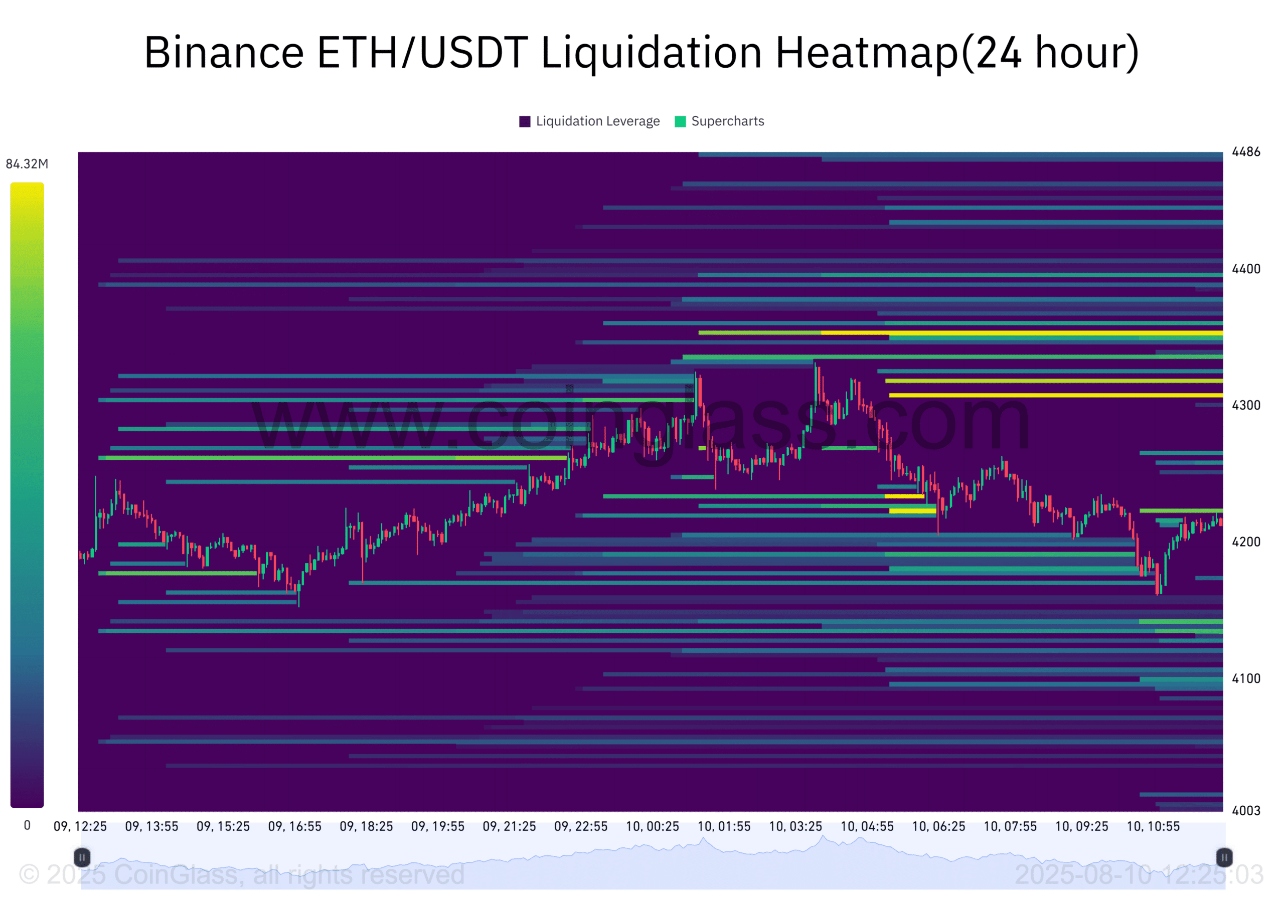 币安 ETH USDT 清算热图 24 小时 2025 年 08 月 10 日 12 月 25 日 04