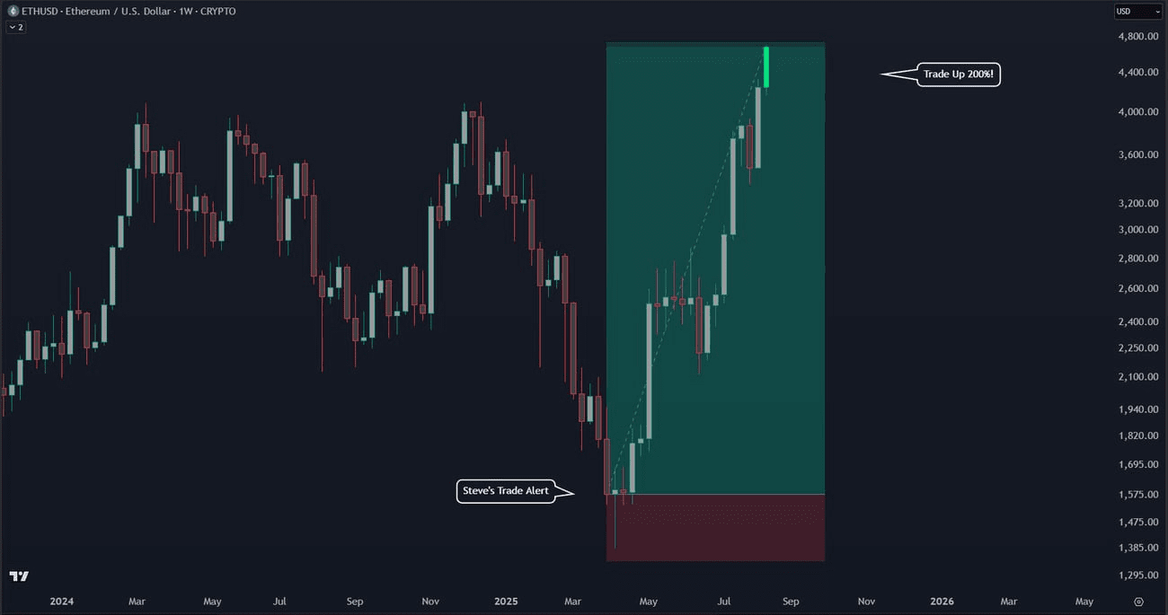 Niveles de Fibonacci de ETH – ¿Está a punto de repetirse el pasado? | Block  Insider en Binance Square