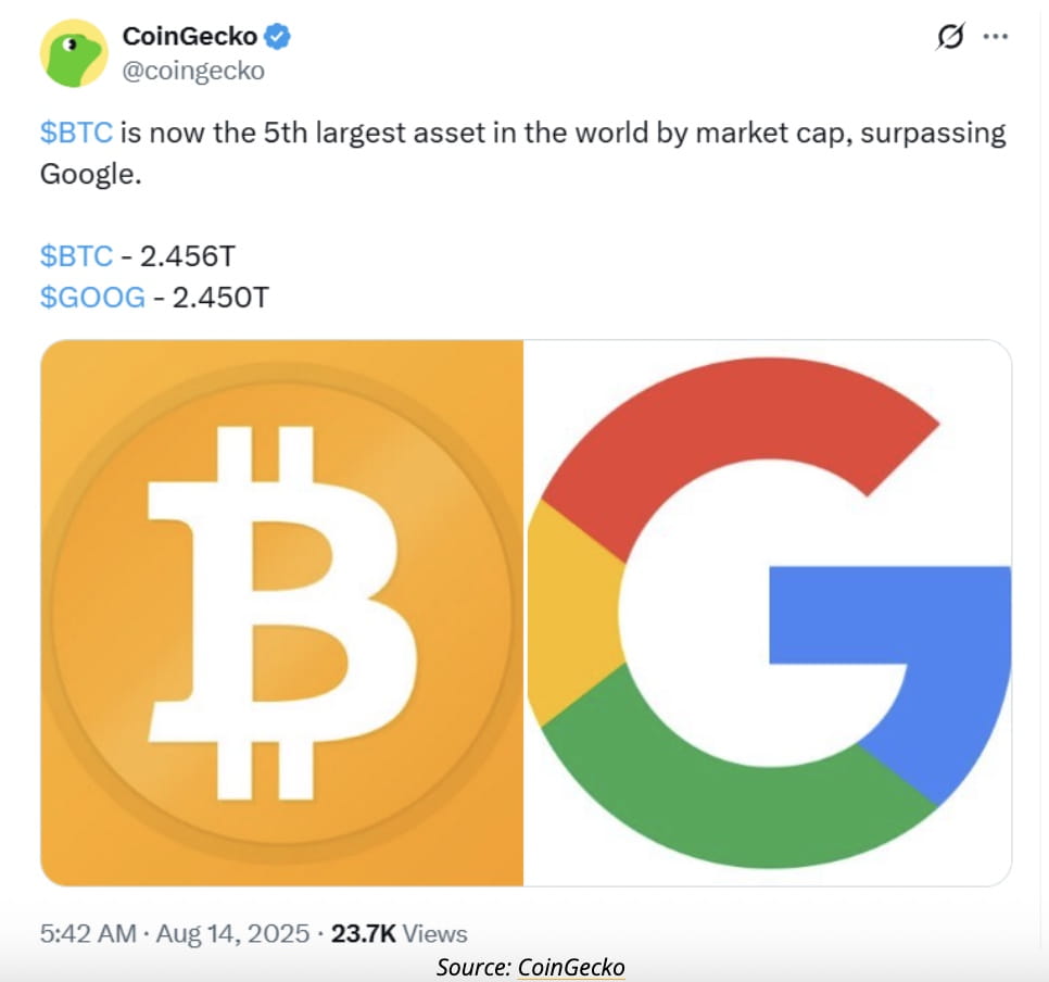 比特幣新聞：比特幣價格突破12.4 萬美元，短暫超越Google市值——投資者瞄準17.5 萬美元| 幣安廣場上的Binance News