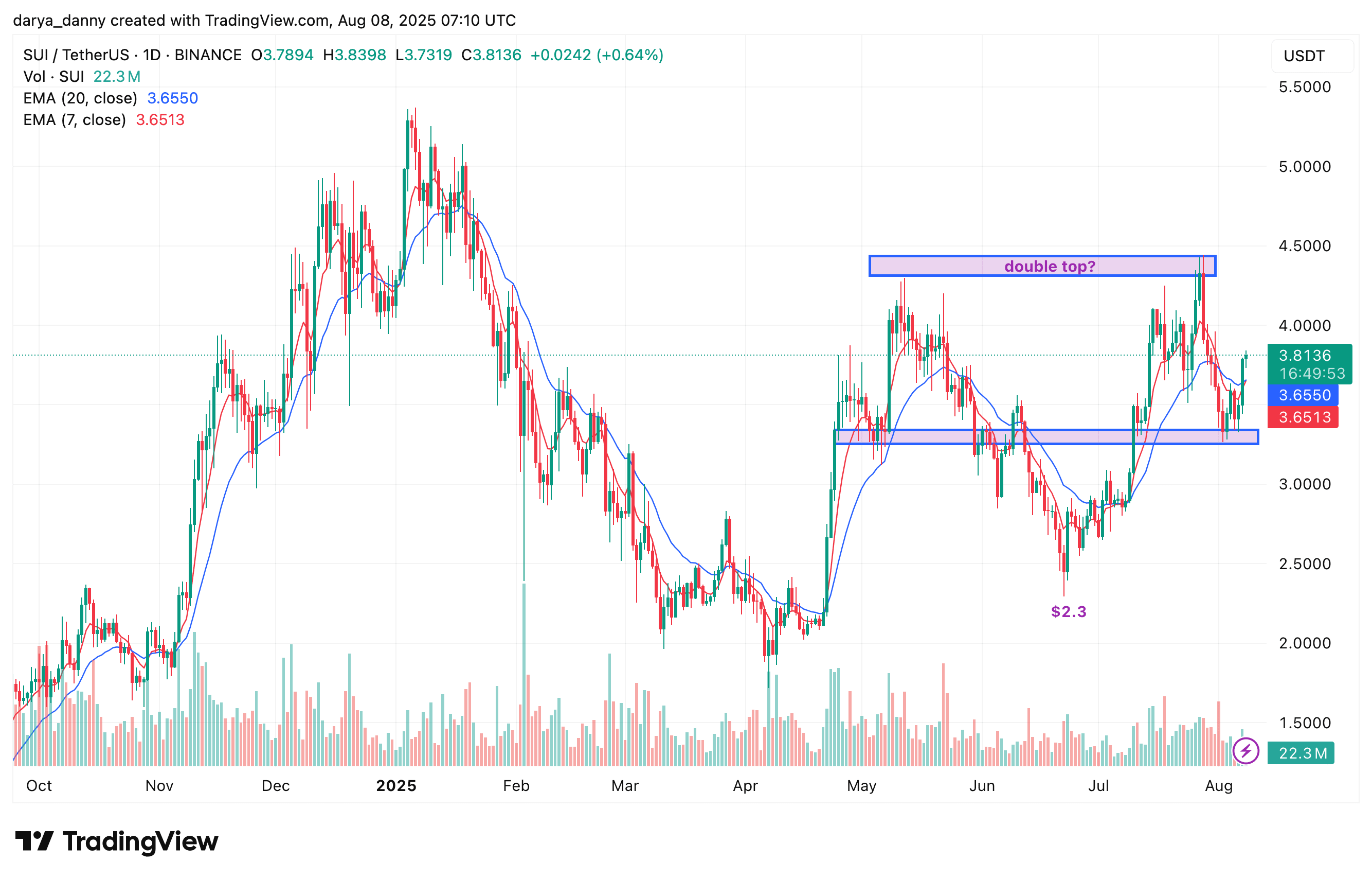 未来一周值得关注的可能出现逆转的加密货币：ALGO、AVAX、SUI - 3
