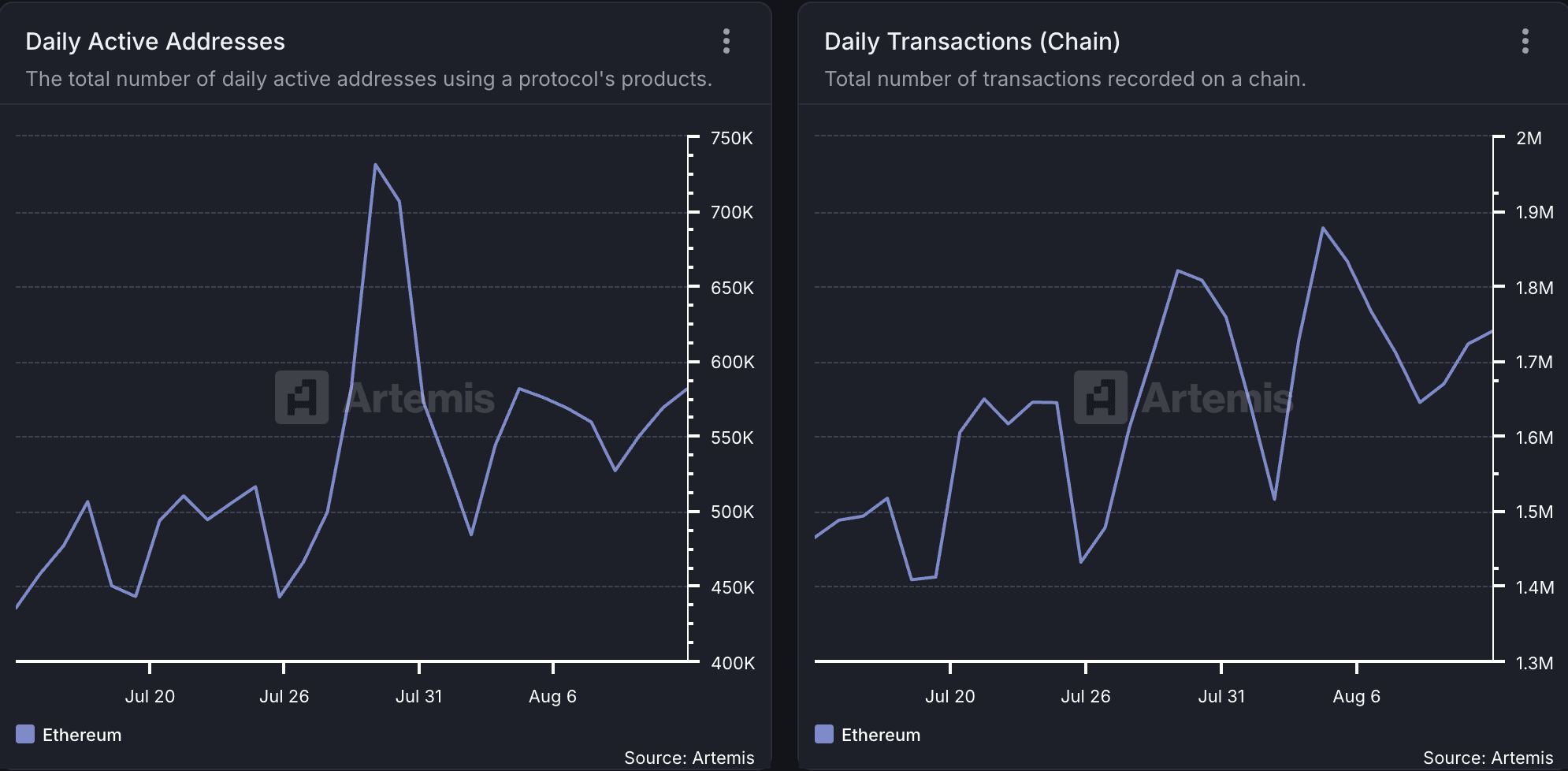 Ethereum Network Activity. 