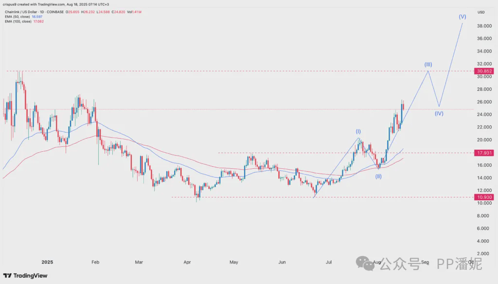 Chainlink 价格