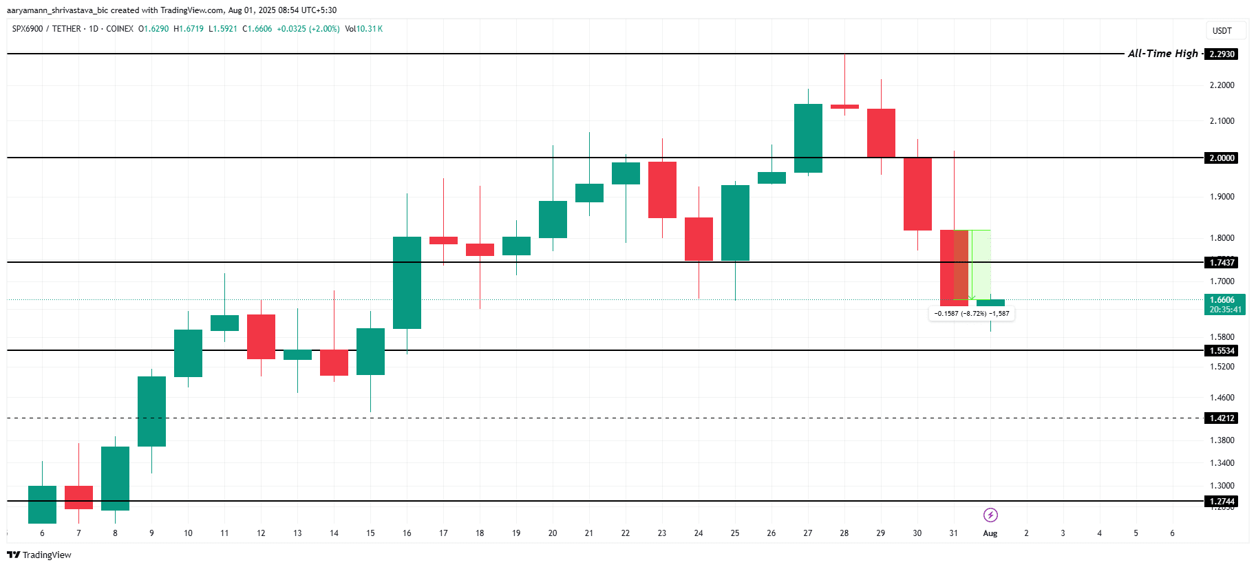 SPX 价格分析。