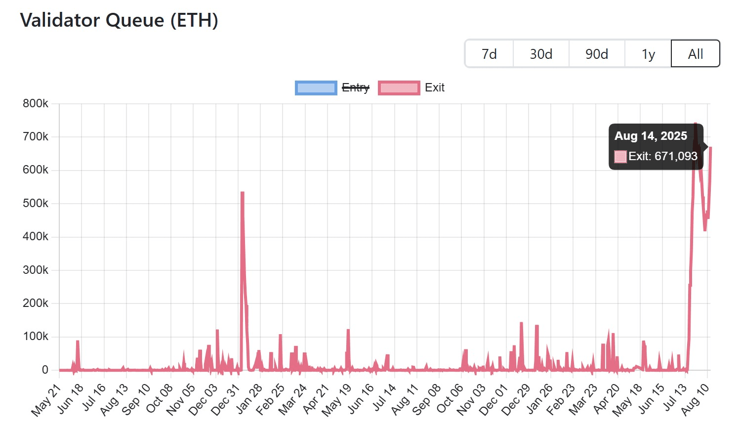 The most expensive waiting line in the world: $3.8B in ETH that could  define the future 💸 | asaph1 on Binance Square