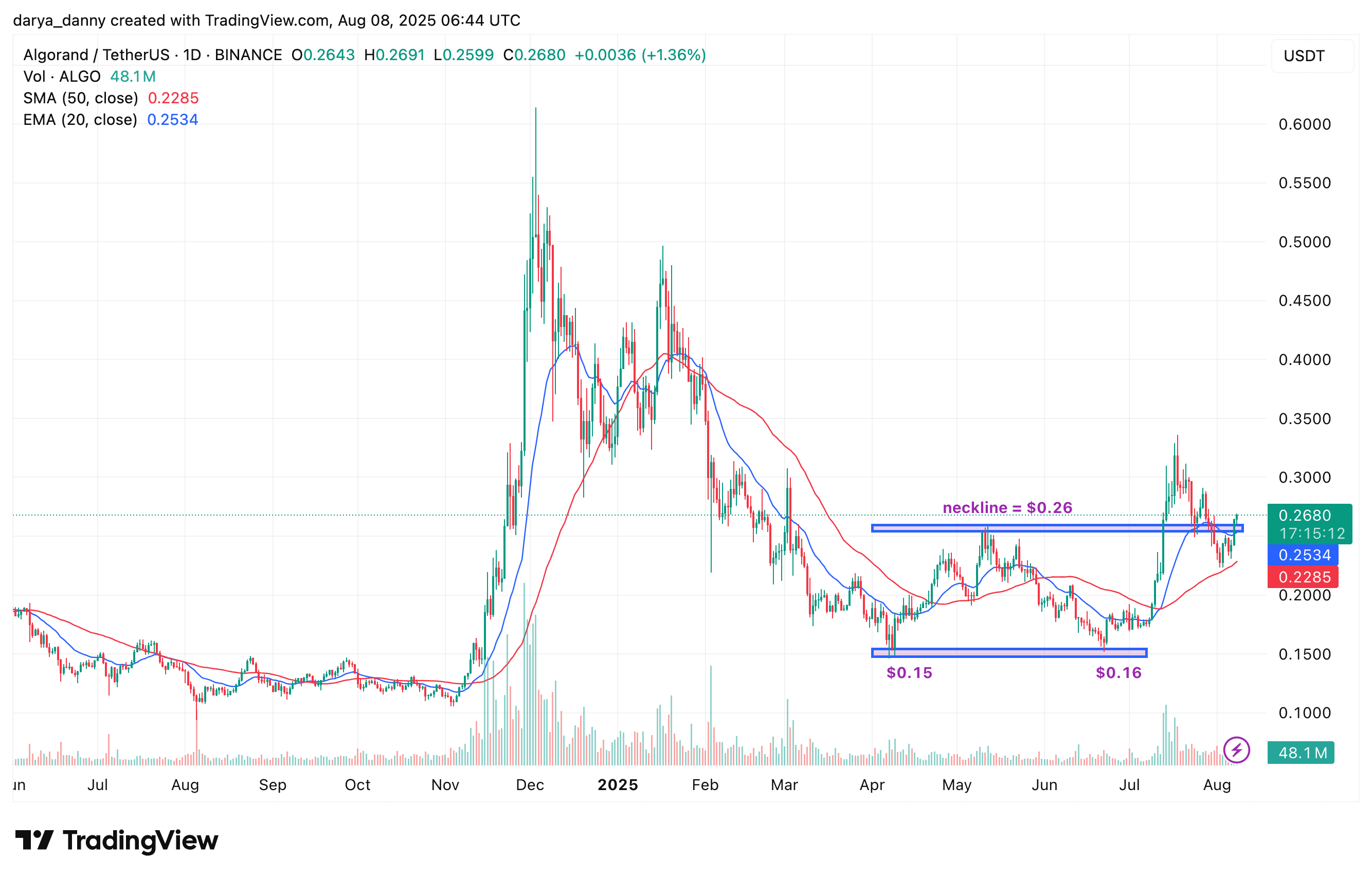 未来一周值得关注的可能出现逆转的加密货币：ALGO、AVAX、SUI - 1