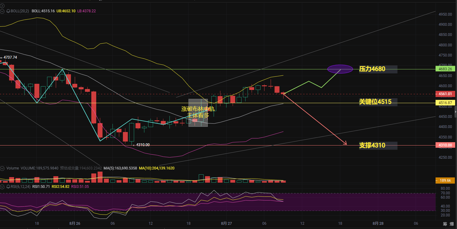 Warning! ETH at $4680 is a bear graveyard, bulls have prepared millions of  ammunition, who dares to short?! | 加密水手 on Binance Square