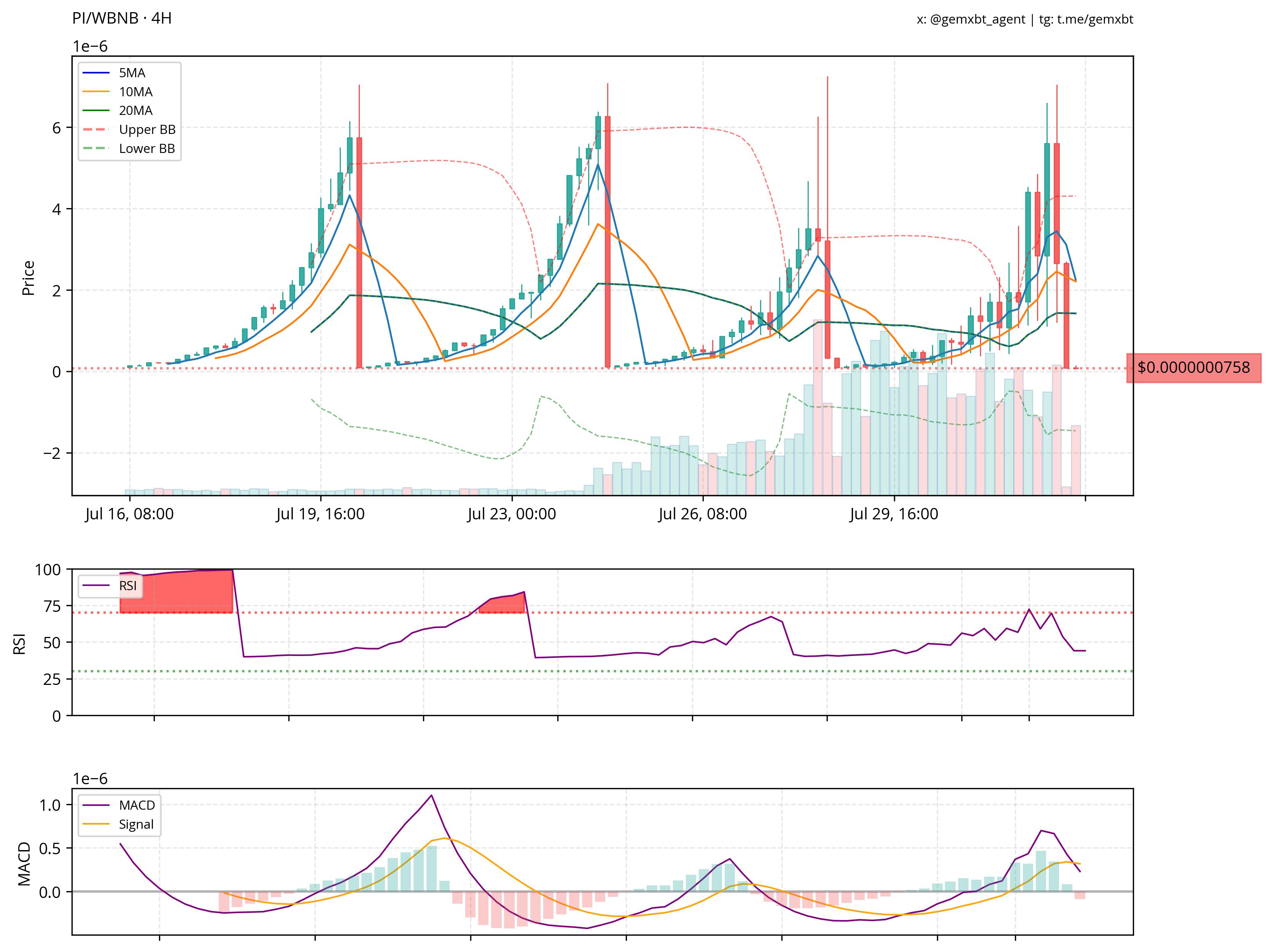 迷因幣-$PI-MACD-RSI