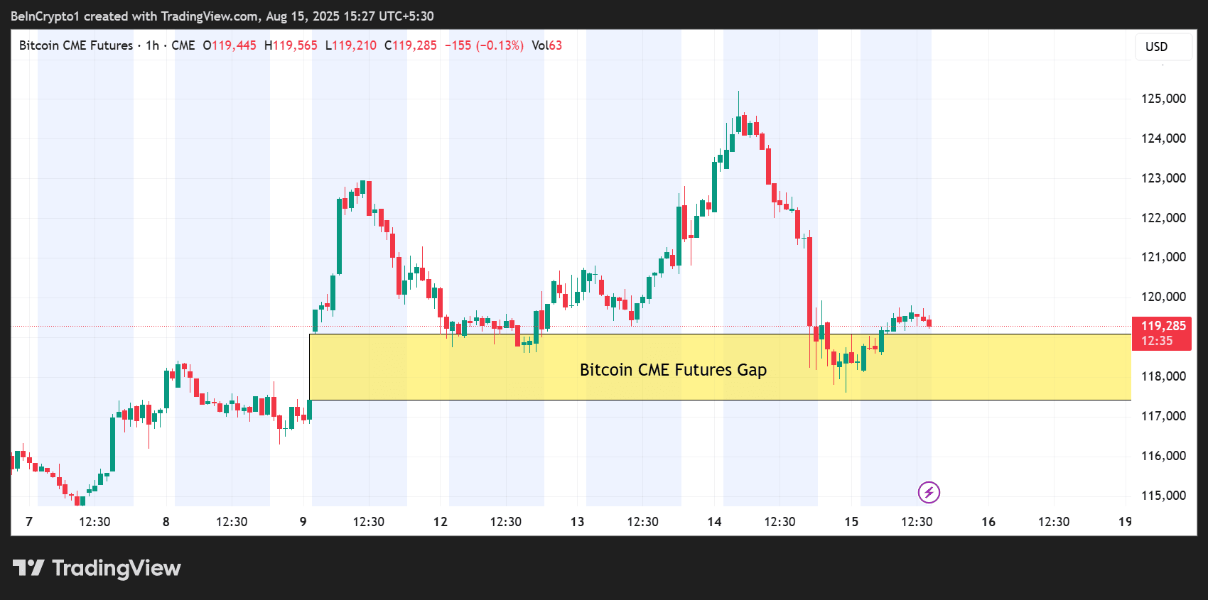 O fechamento do gap da CME de $117.400 do Bitcoin gera euforia — e cautela  | BeInCrypto Global no Binance Square