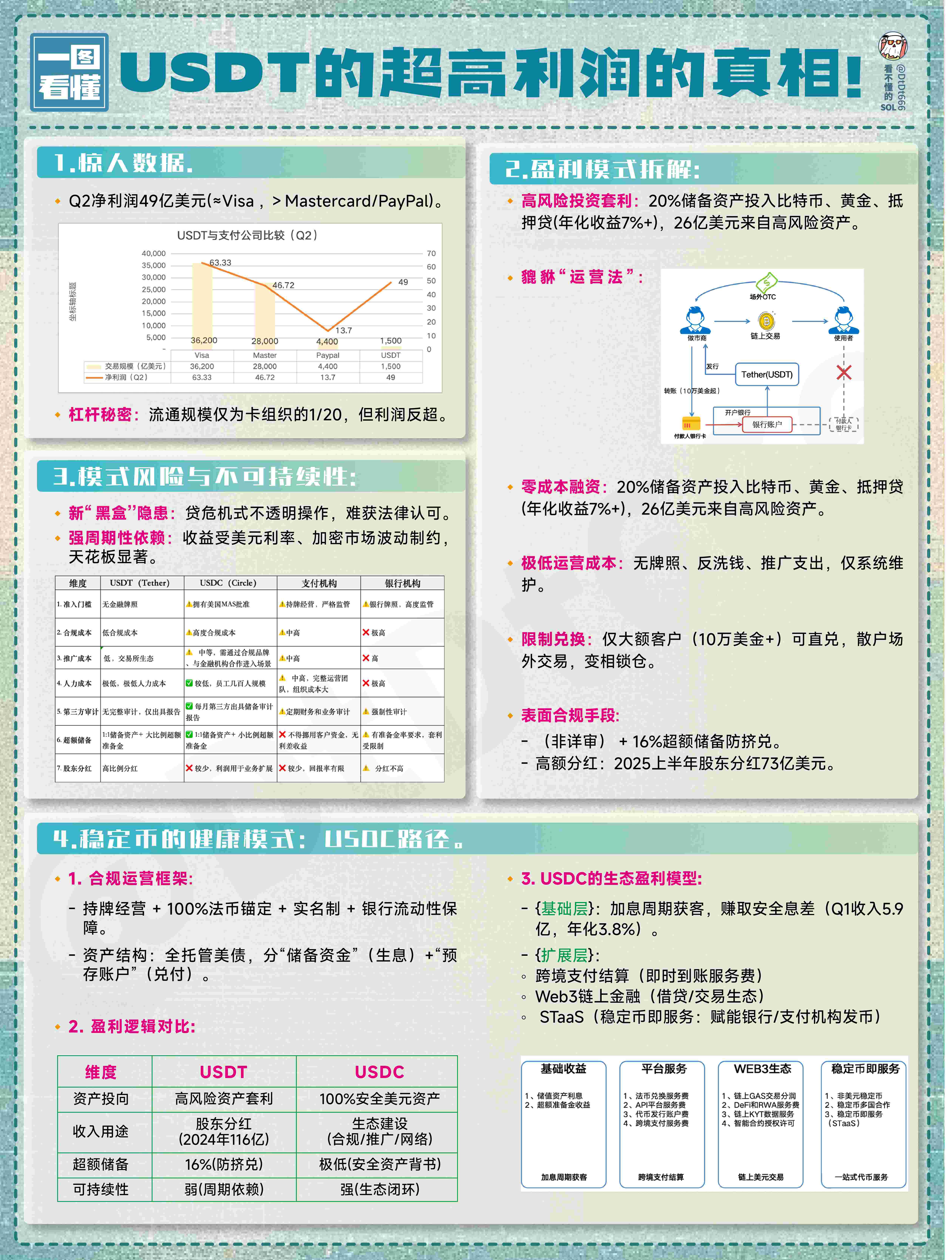 USDT公司每天躺赚5400万美金，仅仅150名员工，他的盈利模式是什么？ | 看不懂的sol en Binance Square