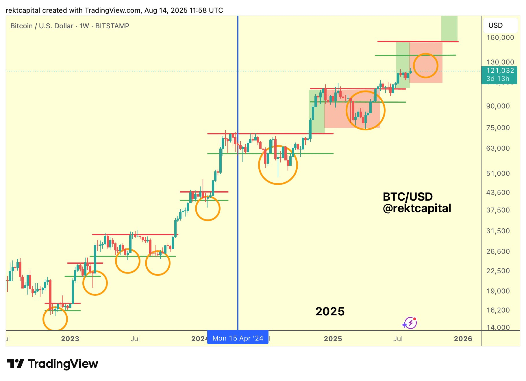 Bitcoin oczekuje korekty w 2025 roku w obliczu 7-tygodniowego rajdu  cenowego🚨 | CoinQuest na Binance Square