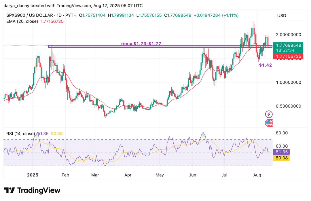 本周值得关注的 Memecoins 突破：SPX6900、PEPE、MOODENG - 1