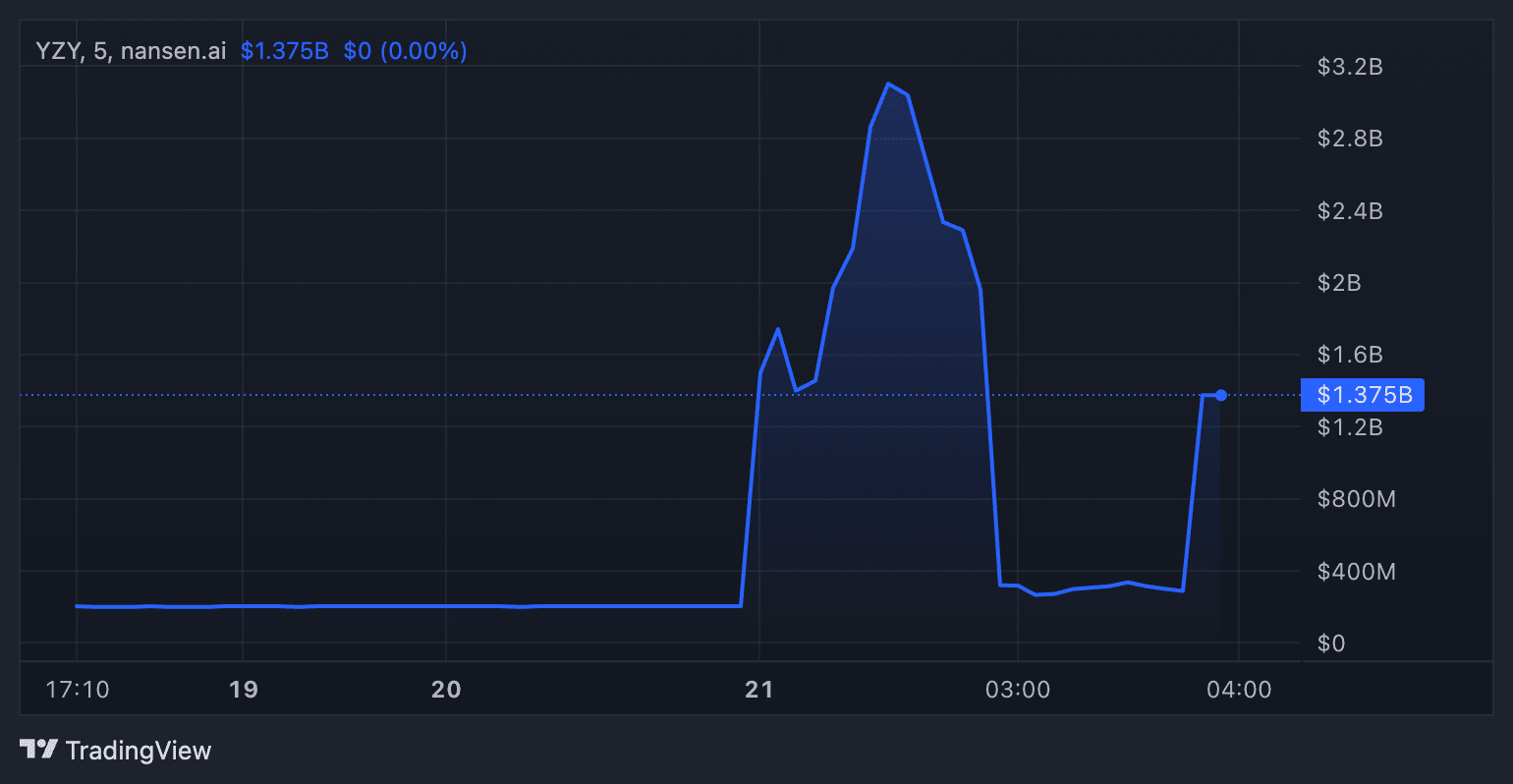 Capitalização de Mercado do Token YZY
