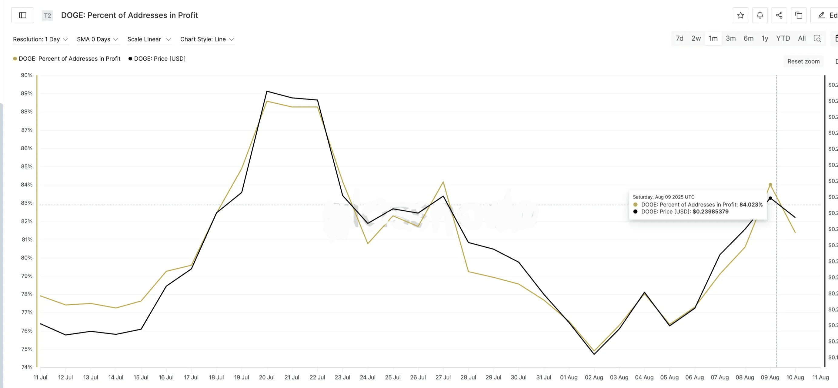 Dogecoin en peligro de toma de ganancias: ¿qué pasará con el precio de DOGE?  | NoNickname_2025 en Binance Square