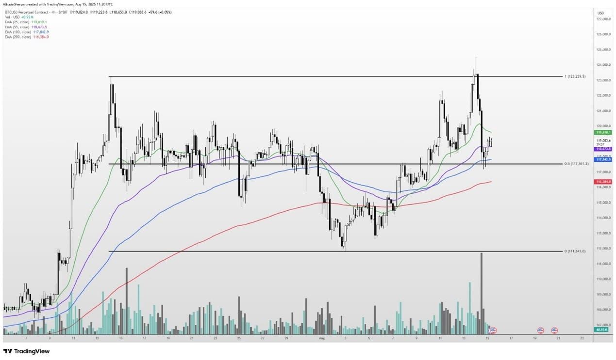ETH has broken the upward trend line on the 4-hour chart—2025.8.15 Latest  Views and Analysis from Global Top Traders | Crypto速通车 on Binance Square
