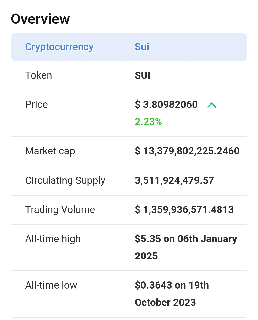 Predicción de Precio de Sui 2025, 2026–2030: ¿El precio de SUI alcanzará  $5? | Nilesh_Sawant en Binance Square