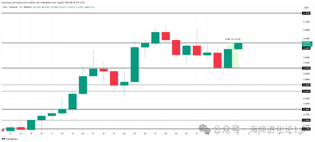 ENA 价格分析。