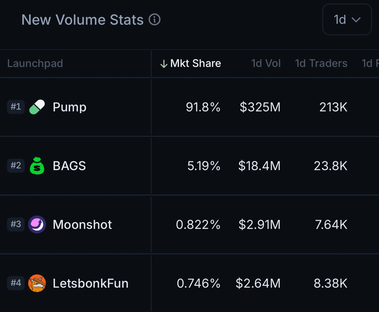 Did BONK stumble? Can Bonk fun make a comeback while Pump.fun holds the  field? | 饭饭又困了 on Binance Square
