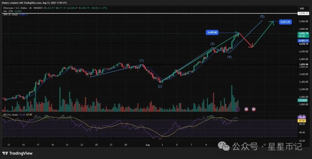 ETH 本周末能否突破 5,000 美元？关键移动平均线表明牛市尚未结束