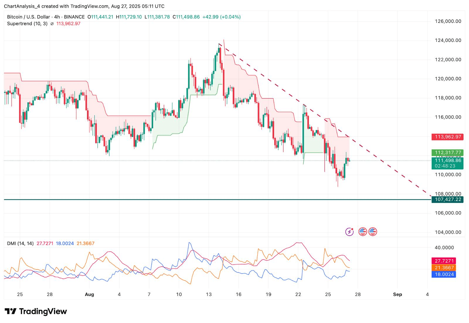 BTC多头捍卫 11 万美元，但 ETF 资金流出在第四季度前保持压力 image 3
