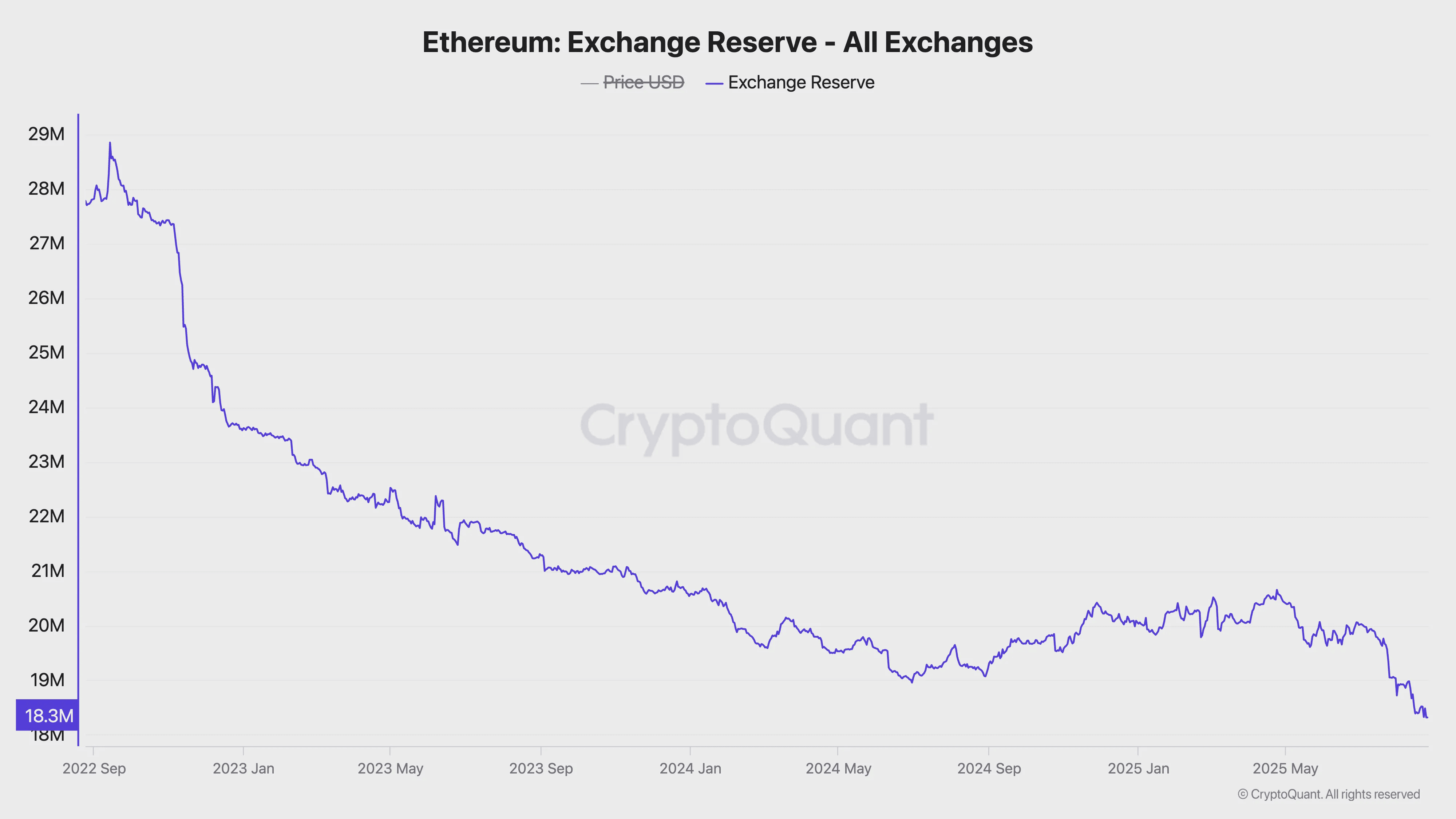 Oferta de Ethereum nas Exchanges