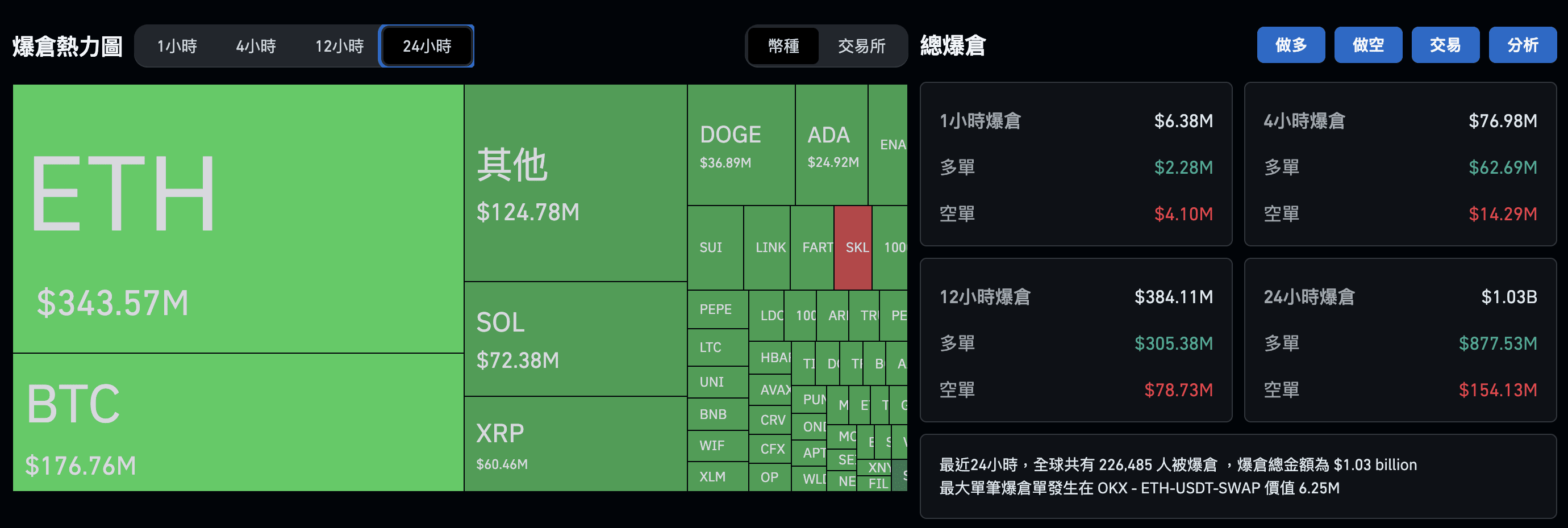 加密貨幣-清算-爆倉數據