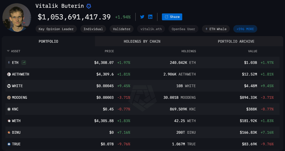 Vitalik Buterin 目前持有約 24 萬顆以太幣，鏈上資產總價值再次突破 10 億美元