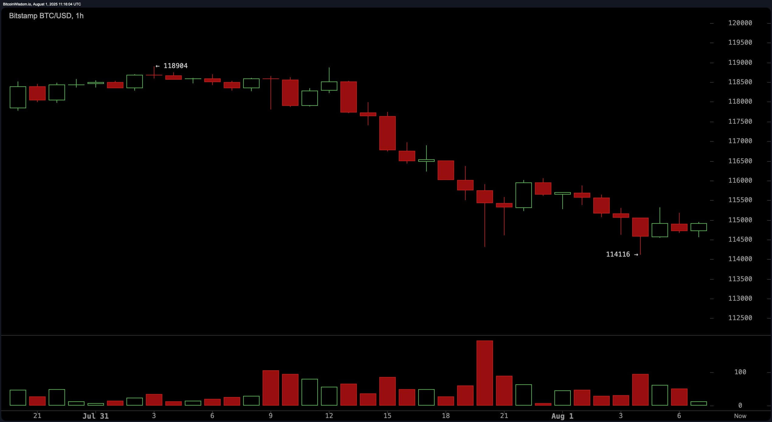 Theo dõi giá Bitcoin: Có sự đảo chiều lớn nào đang diễn ra ở mức $114K không?