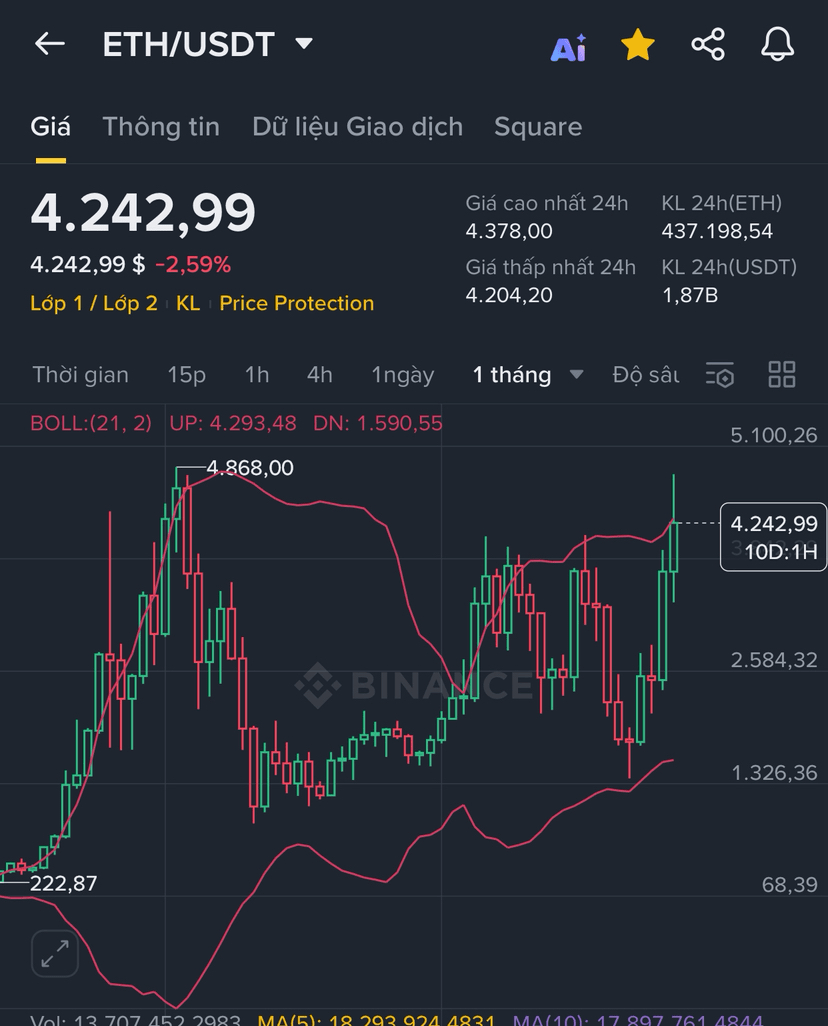 Will Ethereum maintain above 4,300 USD? | Vượng Ổ Chuột on Binance Square
