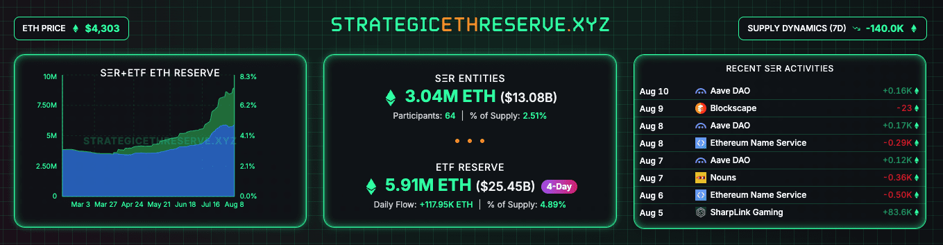 以太幣儲備公司累計持有超130億鎂ETH