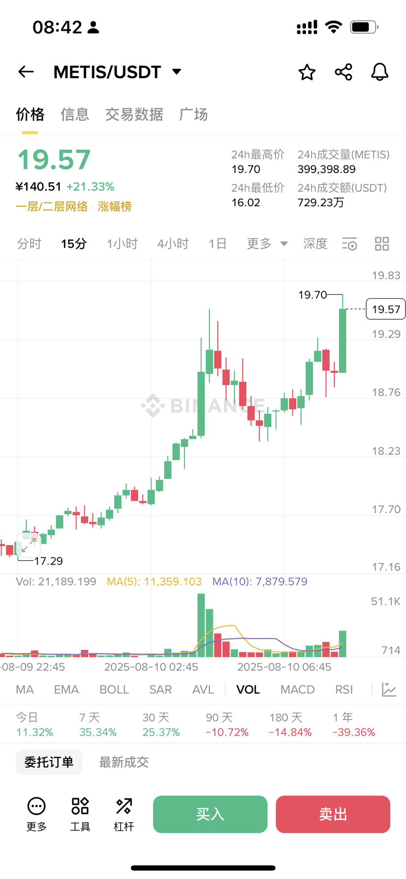 Short-term pressure of 20.5 for $METIS , and after breaking | K线人生飞哥 on  Binance Square