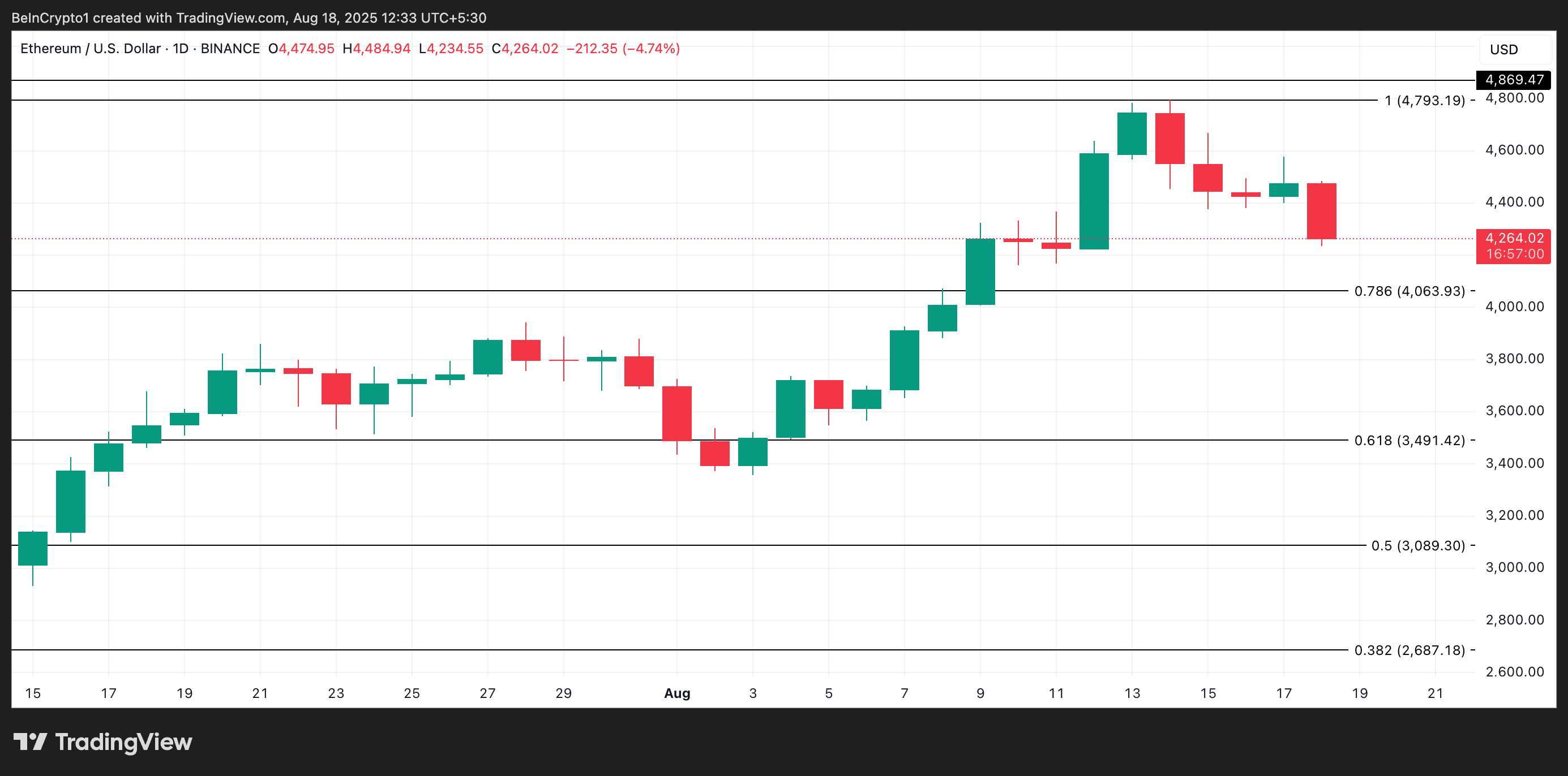 Análise de Preço do ETH