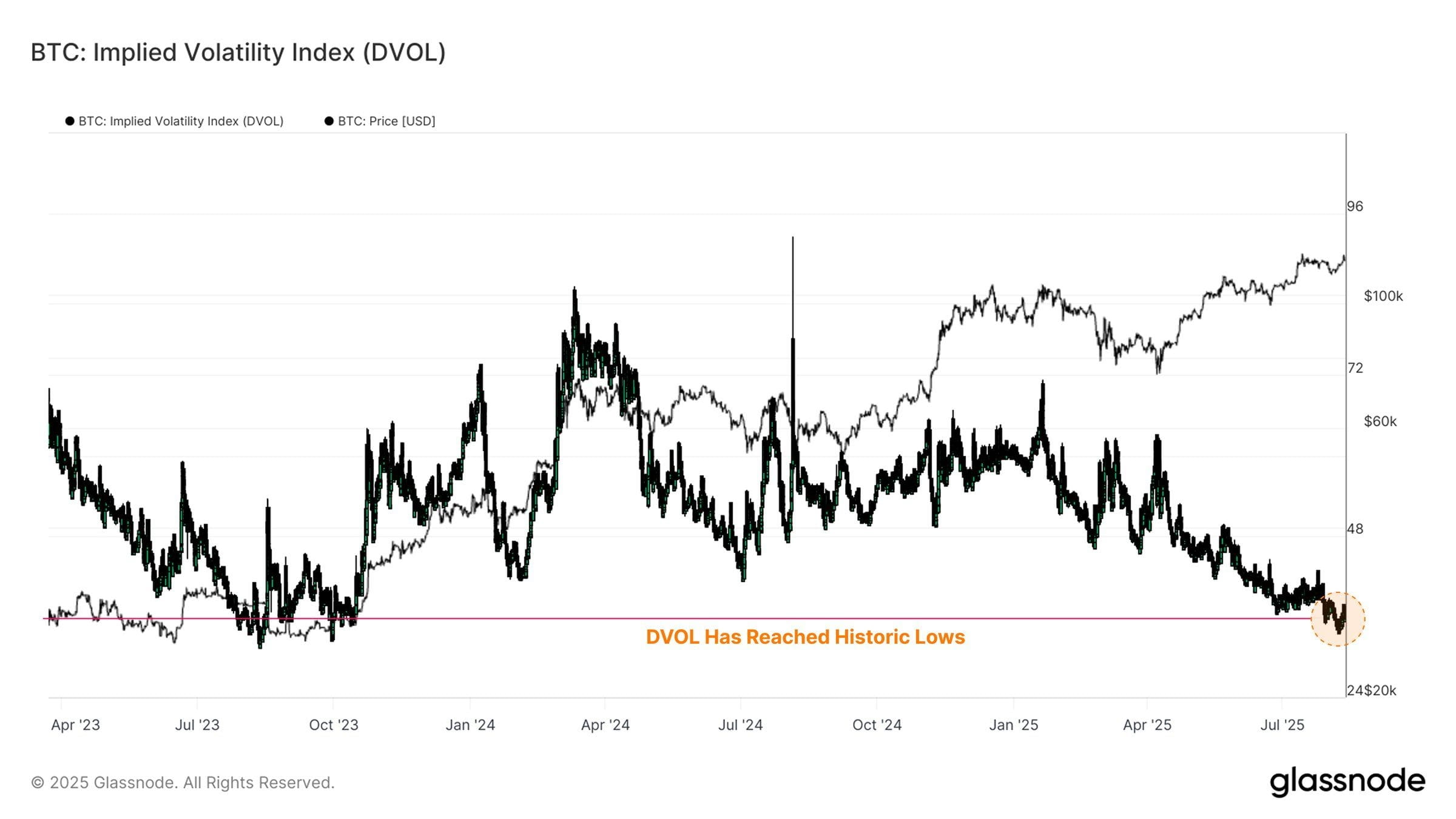 Índice DVOL do Bitcoin