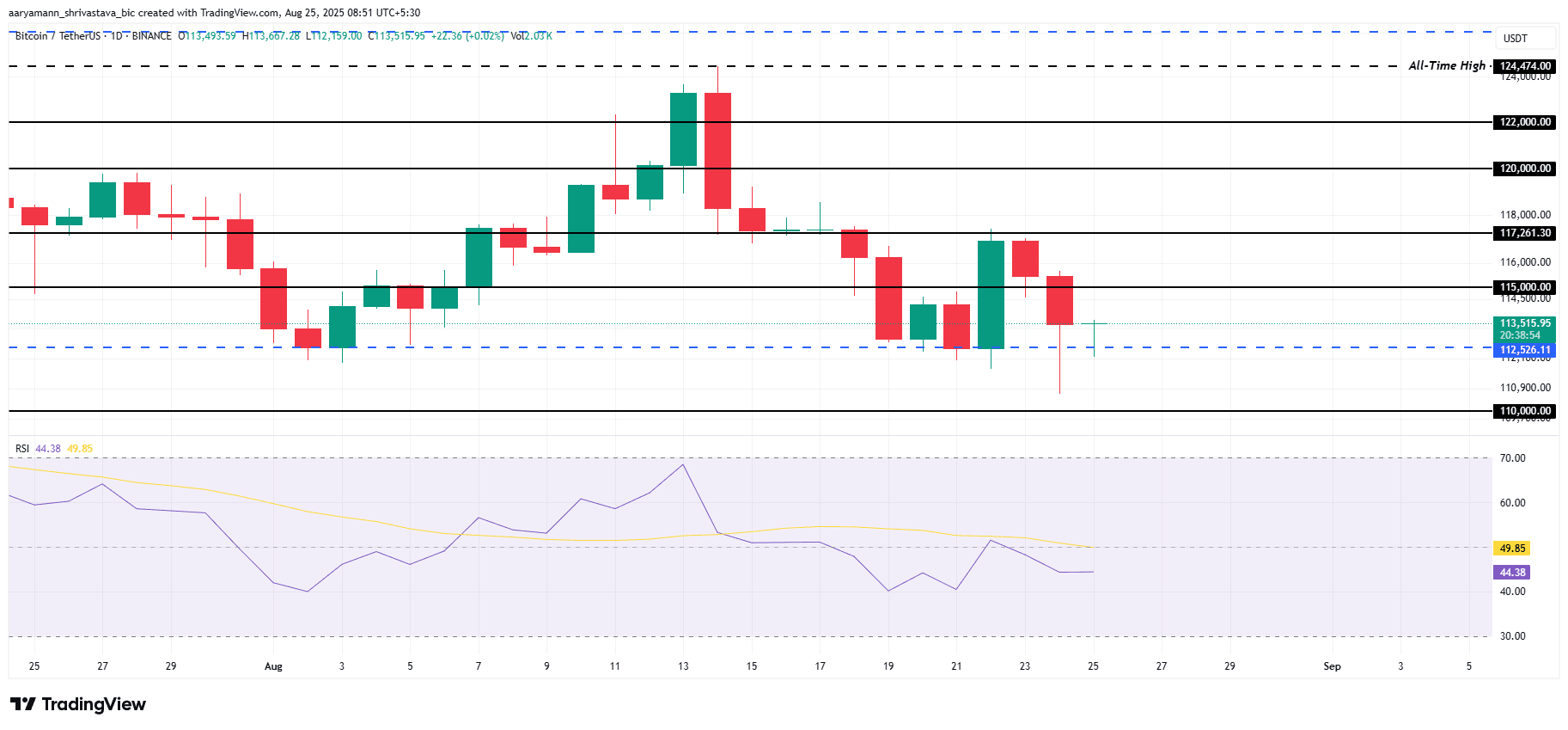 Análise de preço do Bitcoin