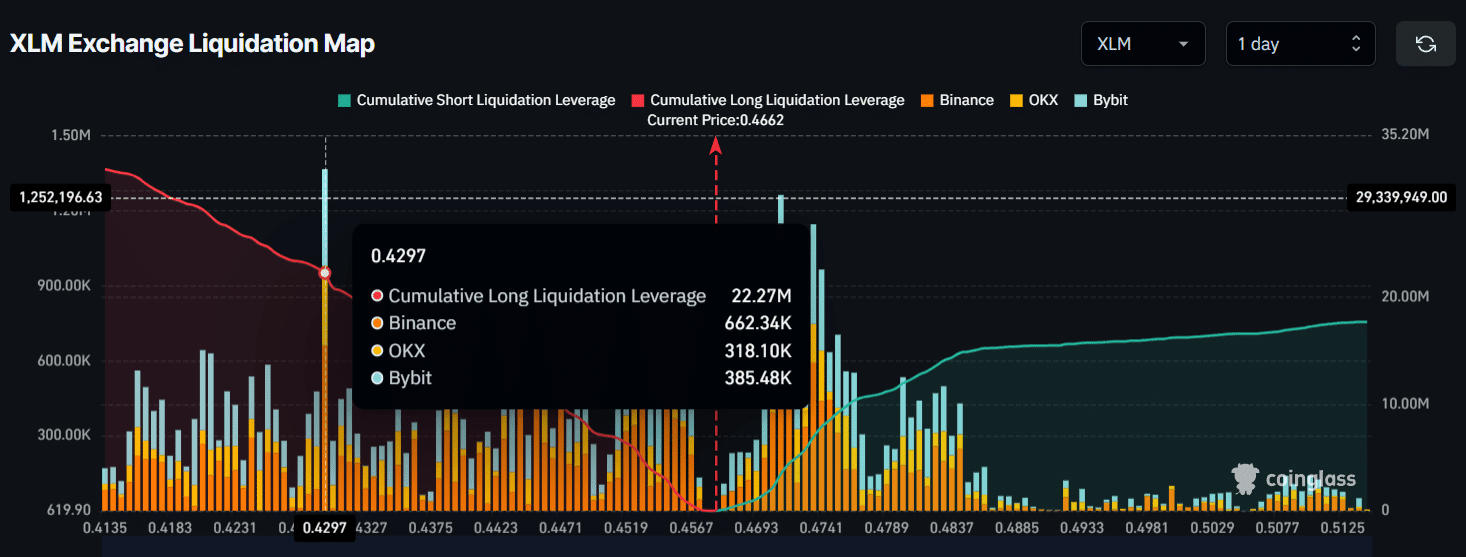 XLM 交易所清算图