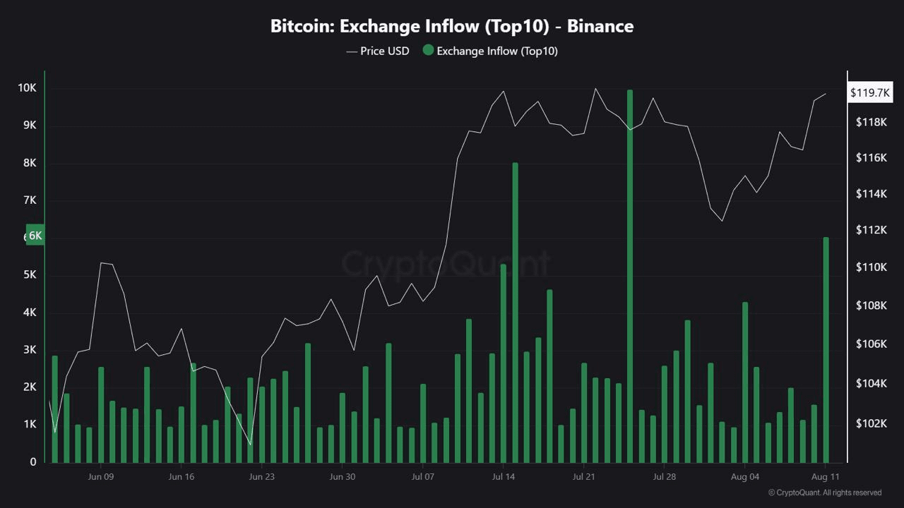 Entrada de Bitcoin na Exchange Binance