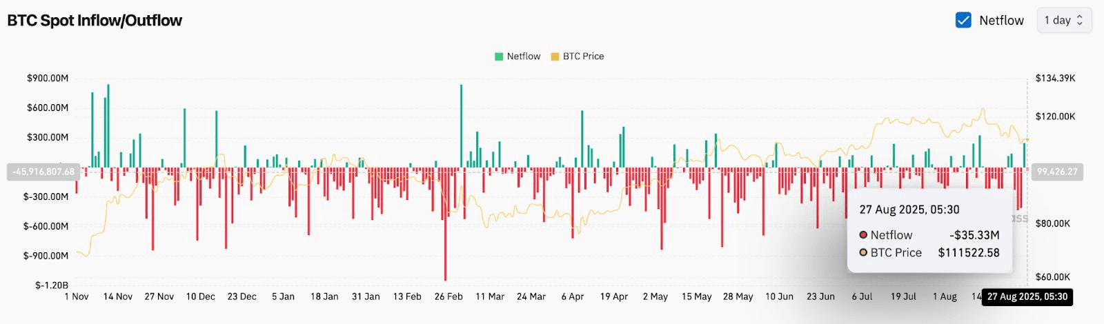 BTC多头捍卫 11 万美元，但 ETF 资金流出在第四季度前保持压力 image 7